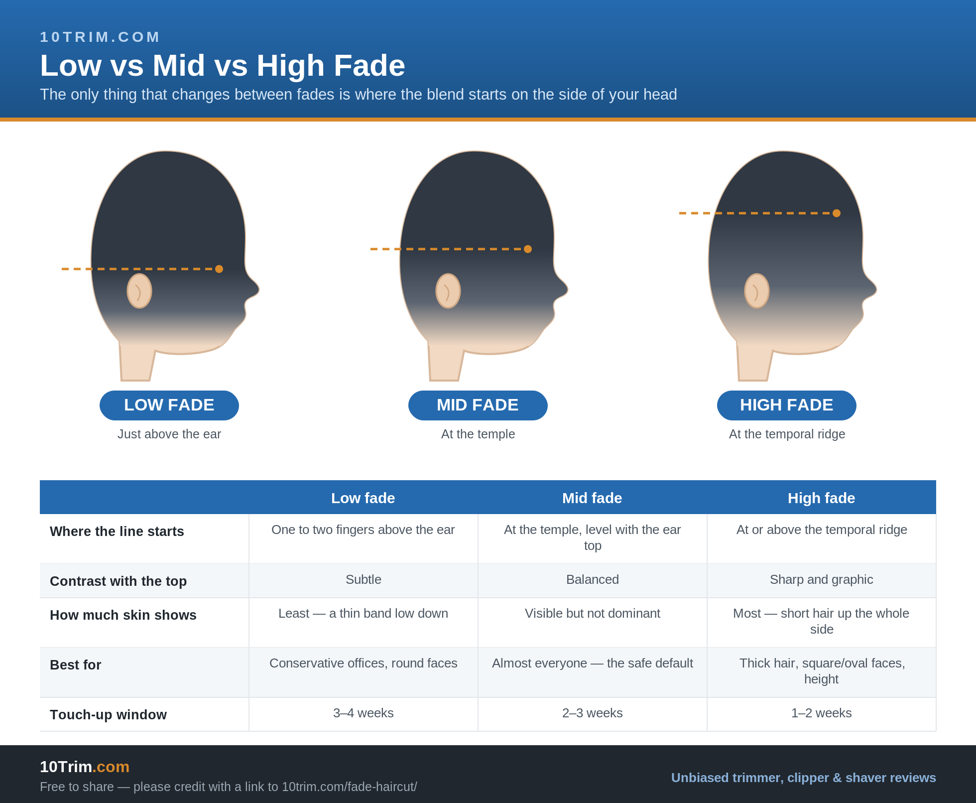 Diagram comparing low, mid and high fade haircuts by where the blend starts on the side of the head